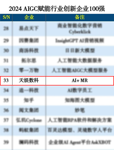 天娱数科入选2024 aigc赋能行业创新企业100强